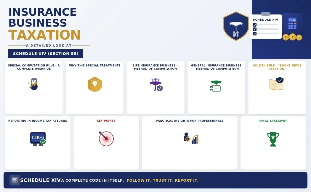 📘 Insurance Business Taxation – A Detailed Look at Schedule XIV (Section 55)