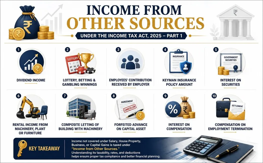 📘 Income from Other Sources: Meaning, Types of Income & Real-Life Examples under the Income Tax Act, 2025 – Part 1