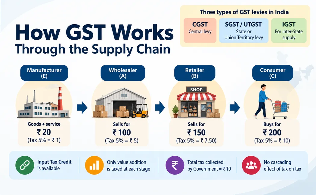 HOW DOES GST WORK?